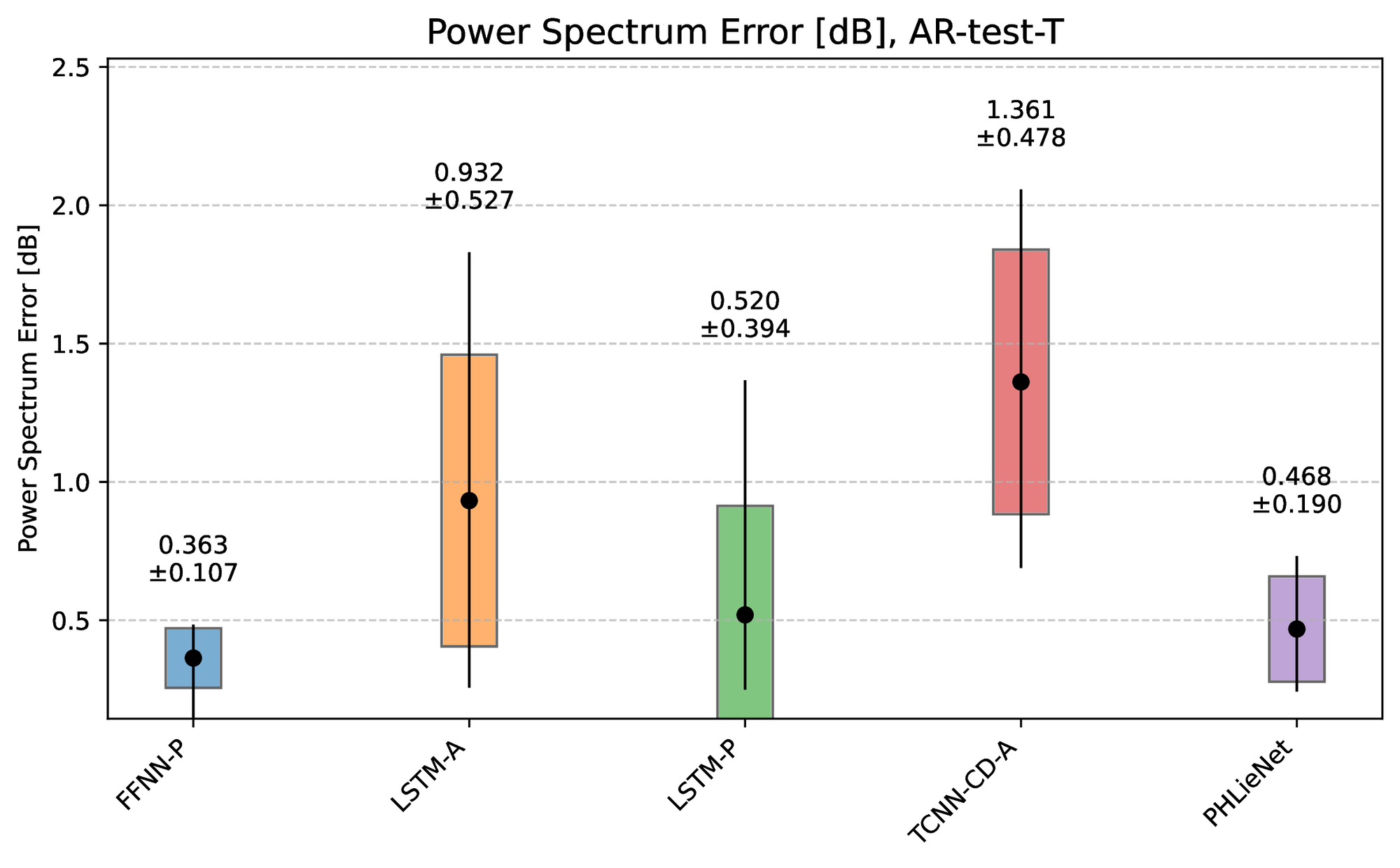 Power spectrum error.